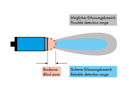 Ultraschall-Blindzone