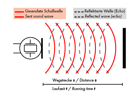 Ultraschall-Laufzeitmessung
