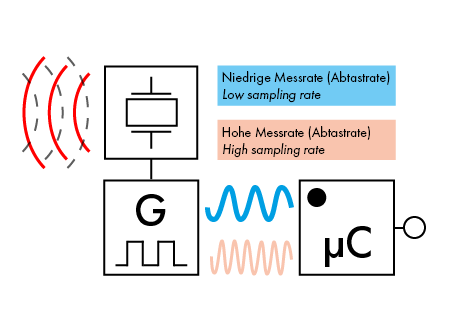 Ultraschall-Abtastrate