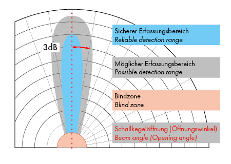 Ultraschall Reichweitendiagramm